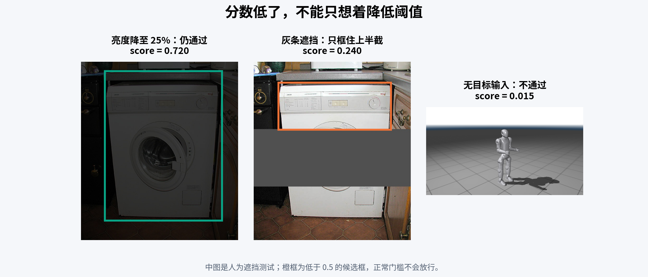 调暗、遮挡和无目标的对照
