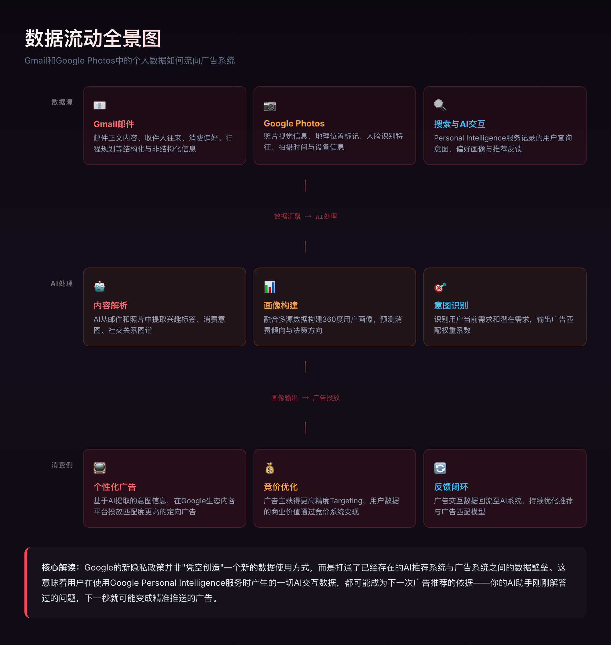数据流动全景图