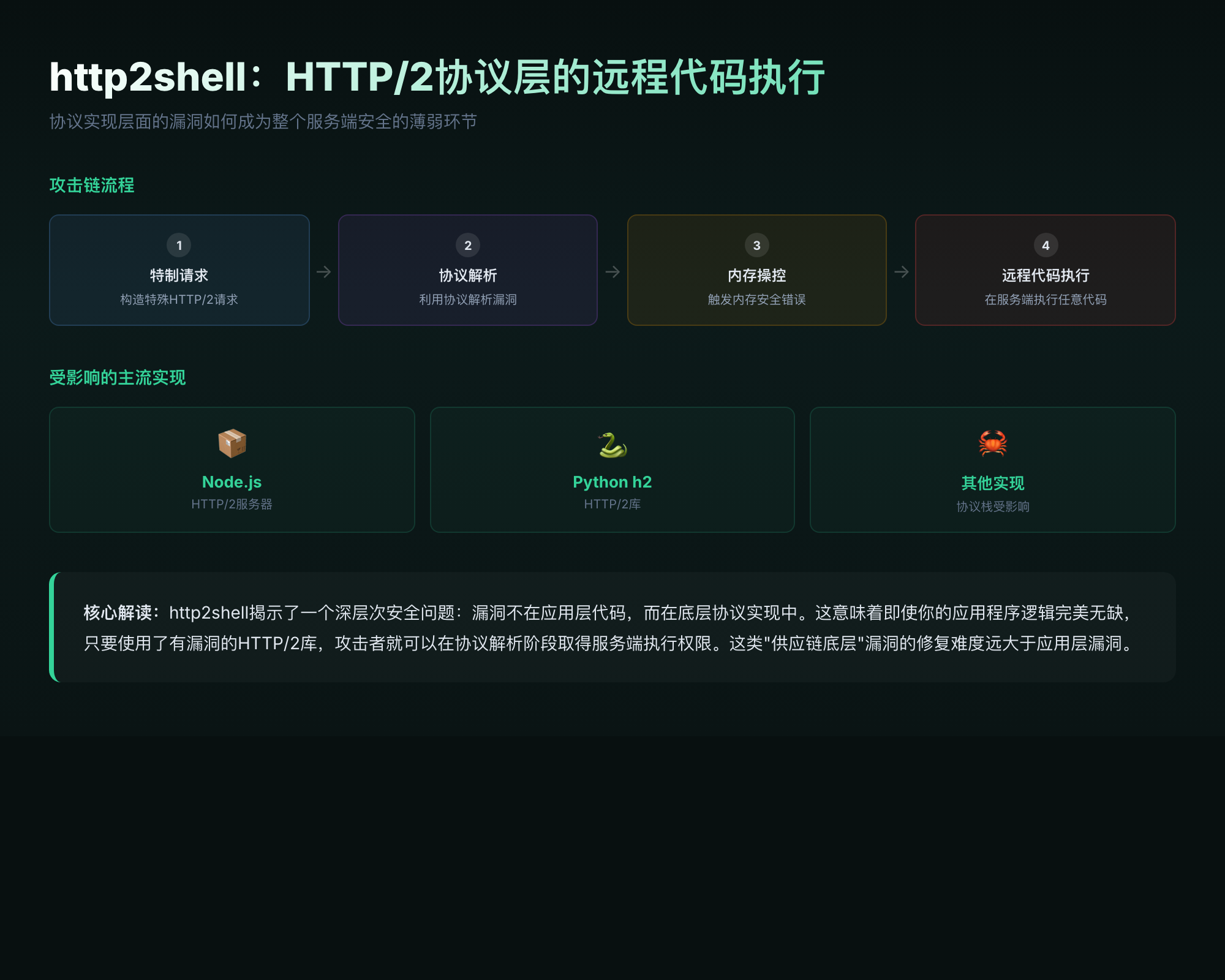 http2shell