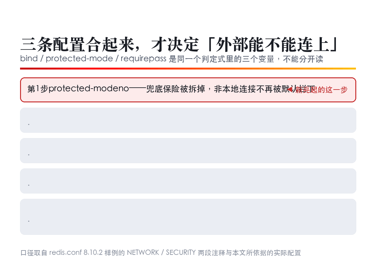 动图:bind、protected-mode、requirepass 三个变量如何共同决定外部能不能连上