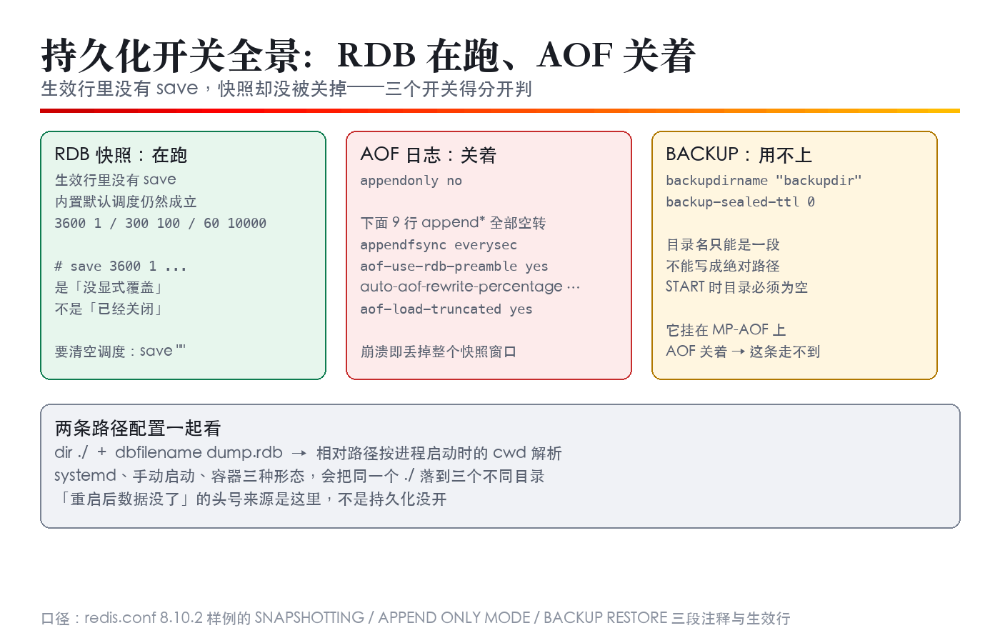 静图:这份 conf 里持久化相关开关的真实开合状态——RDB 走内置默认调度、AOF 关闭、备份目录已配但依赖链断了