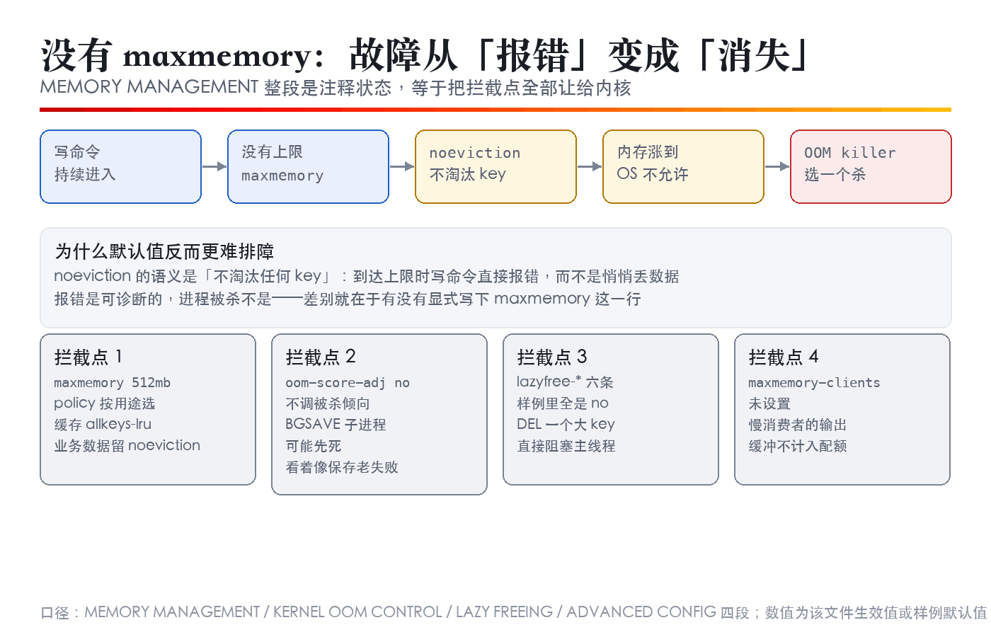 静图:maxmemory 未设时,从写入增长一路到内核 OOM 的路径,以及每个可拦截点