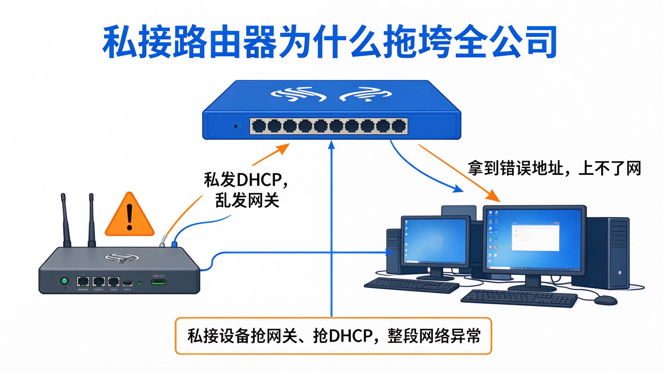 图1:私接路由器私发 DHCP、乱发网关,电脑拿到错误地址,整段网络上不了网