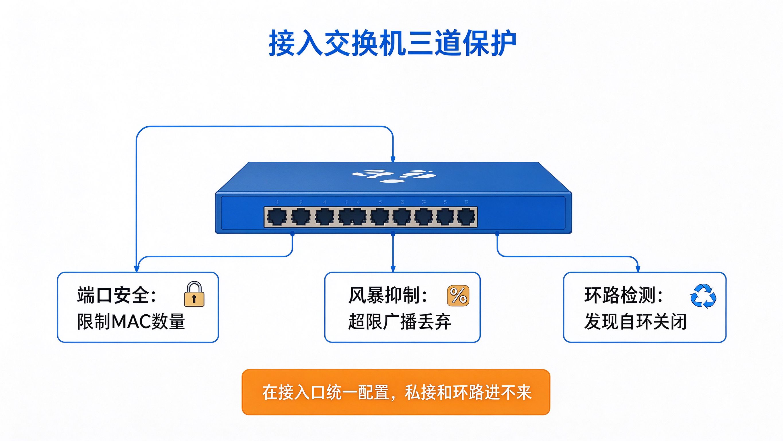 图2:接入交换机上的端口安全、风暴抑制、环路检测,把私接和环路挡在门外