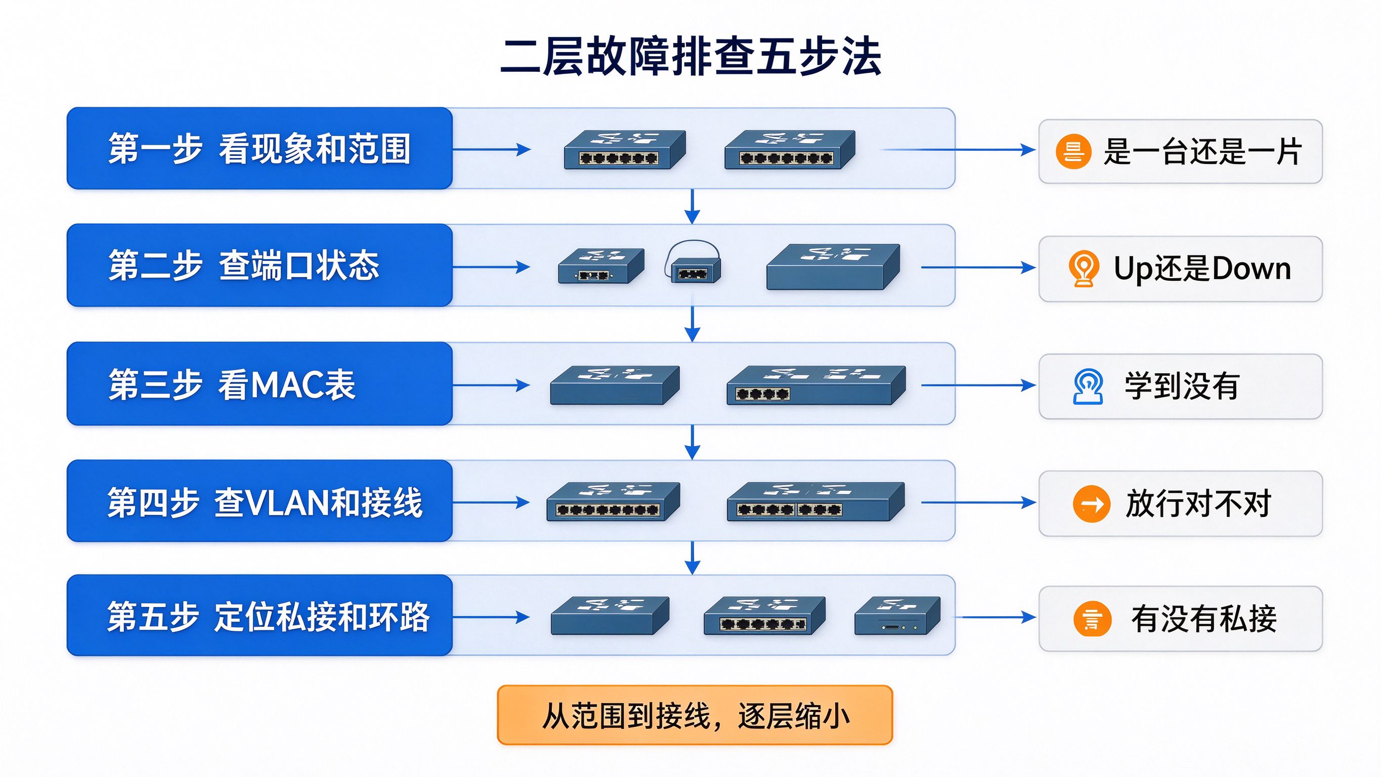 图3:从看范围、查端口、看 MAC、查 VLAN 接线到定位私接环路,逐层缩小