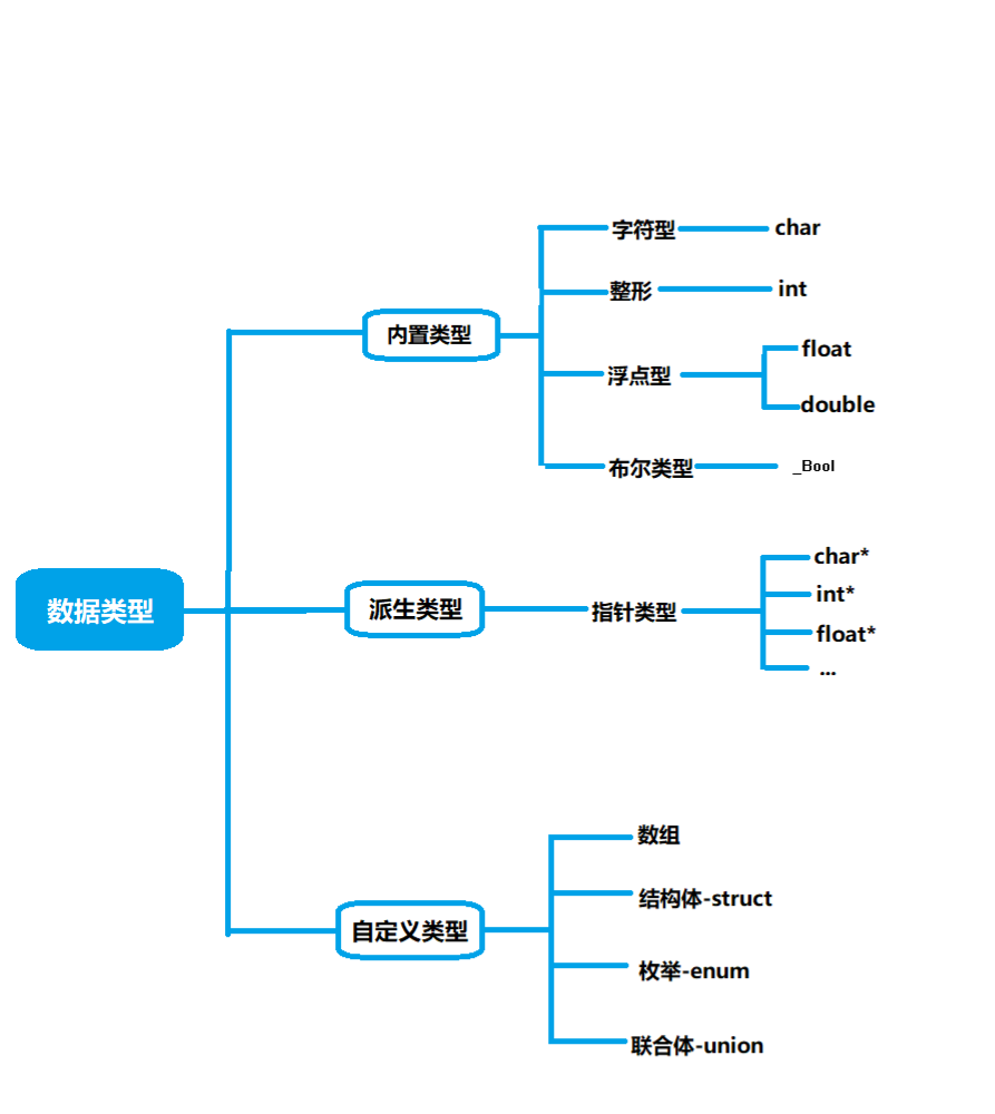 这就是C语言提供的各种数据类型