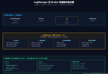 Kafka日志大管家LogManager:不处理请求,却管着所有数据文件-网硕互联帮助中心