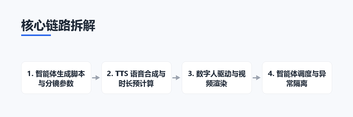 核心链路拆解