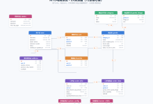 MYD电商毕设｜数据库设计完整教程，MySQL建表SQL+ER图-网硕互联帮助中心