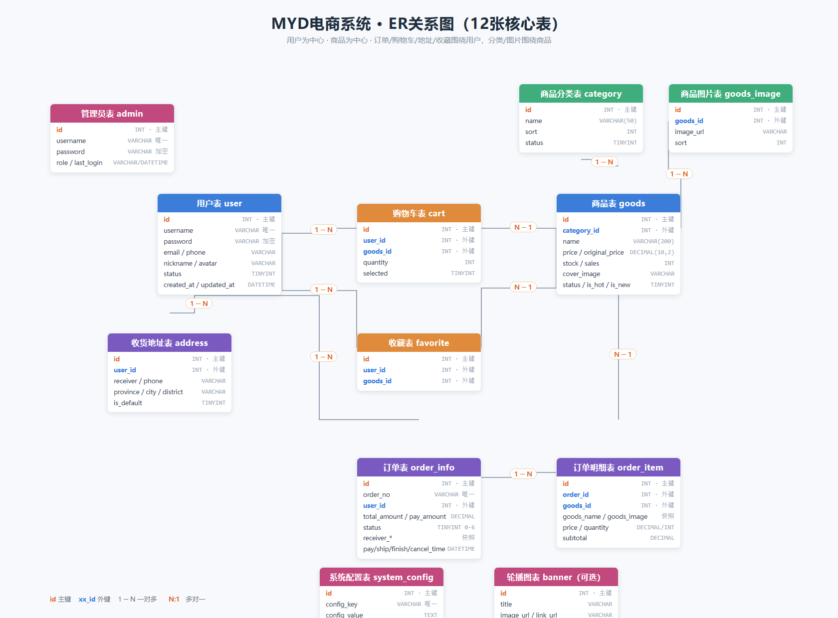 MYD电商系统ER关系图（12张核心表）