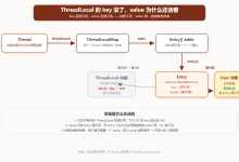 ThreadLocal 内存泄漏-网硕互联帮助中心