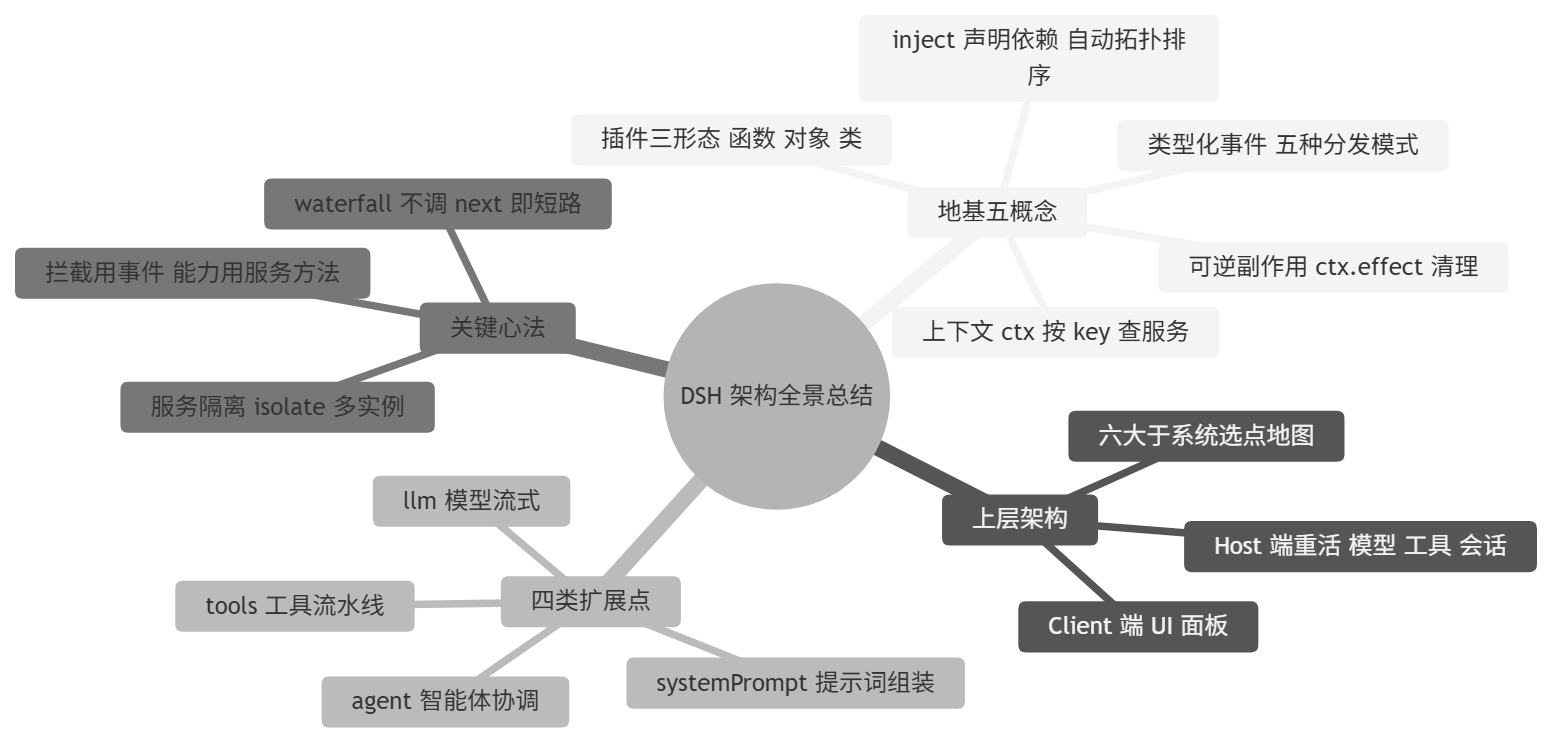 DeepSeek Harness 架构全景·思维导图总结