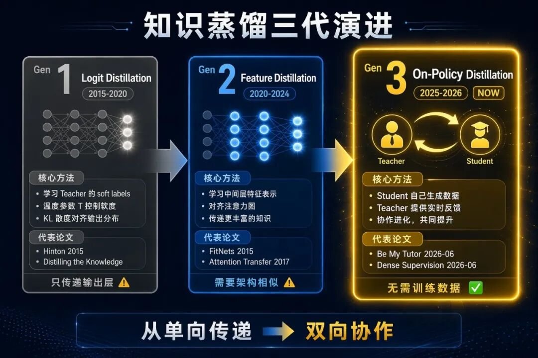 知识蒸馏三代演进