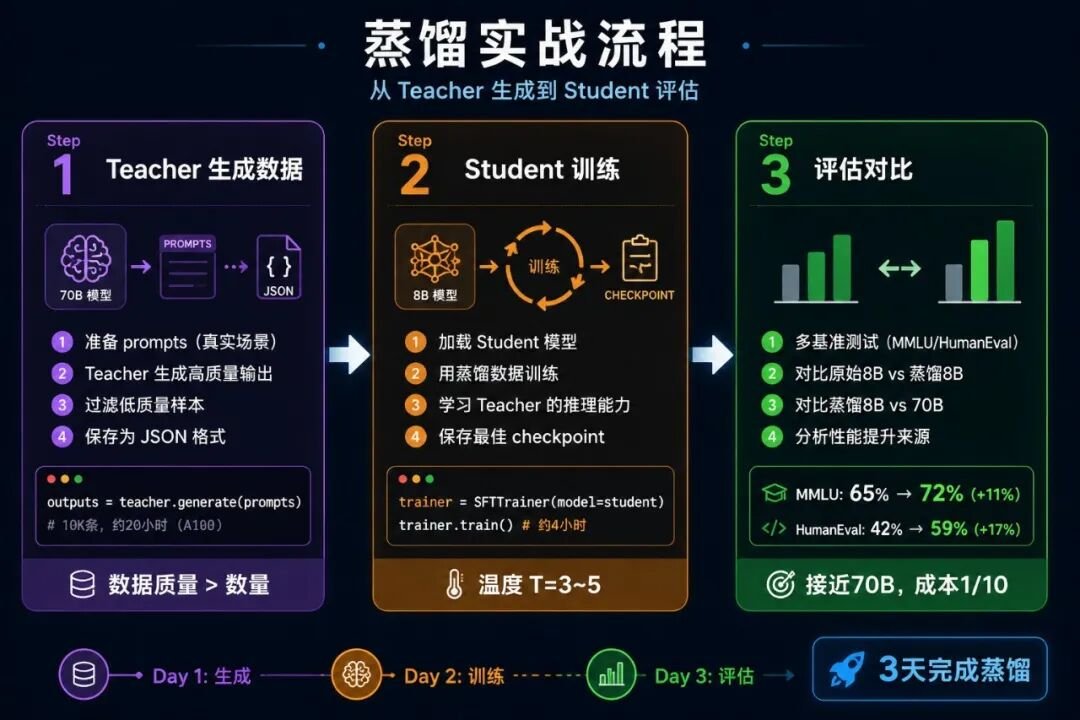 蒸馏实战流程