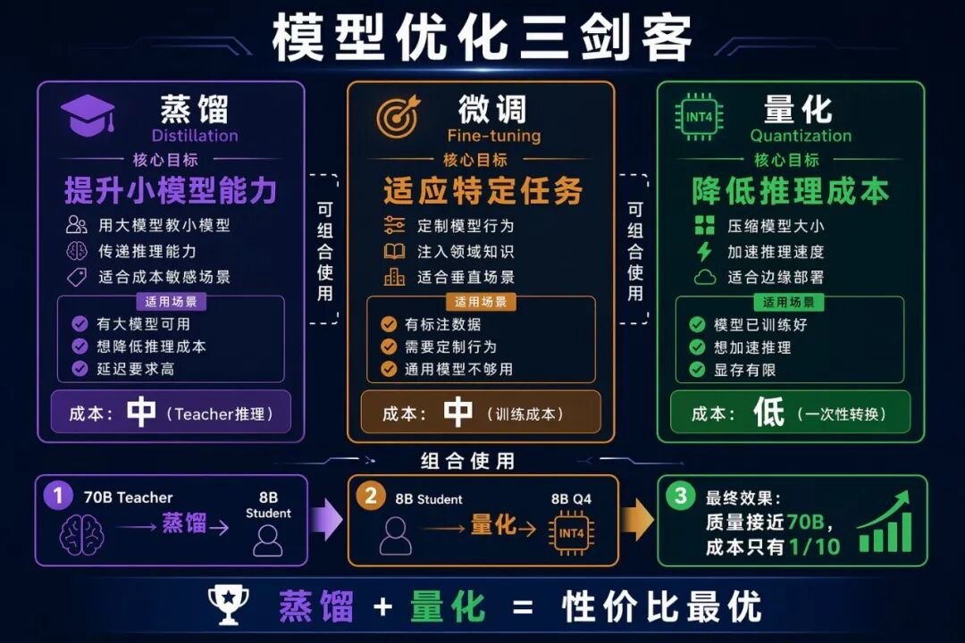 蒸馏 vs 微调 vs 量化