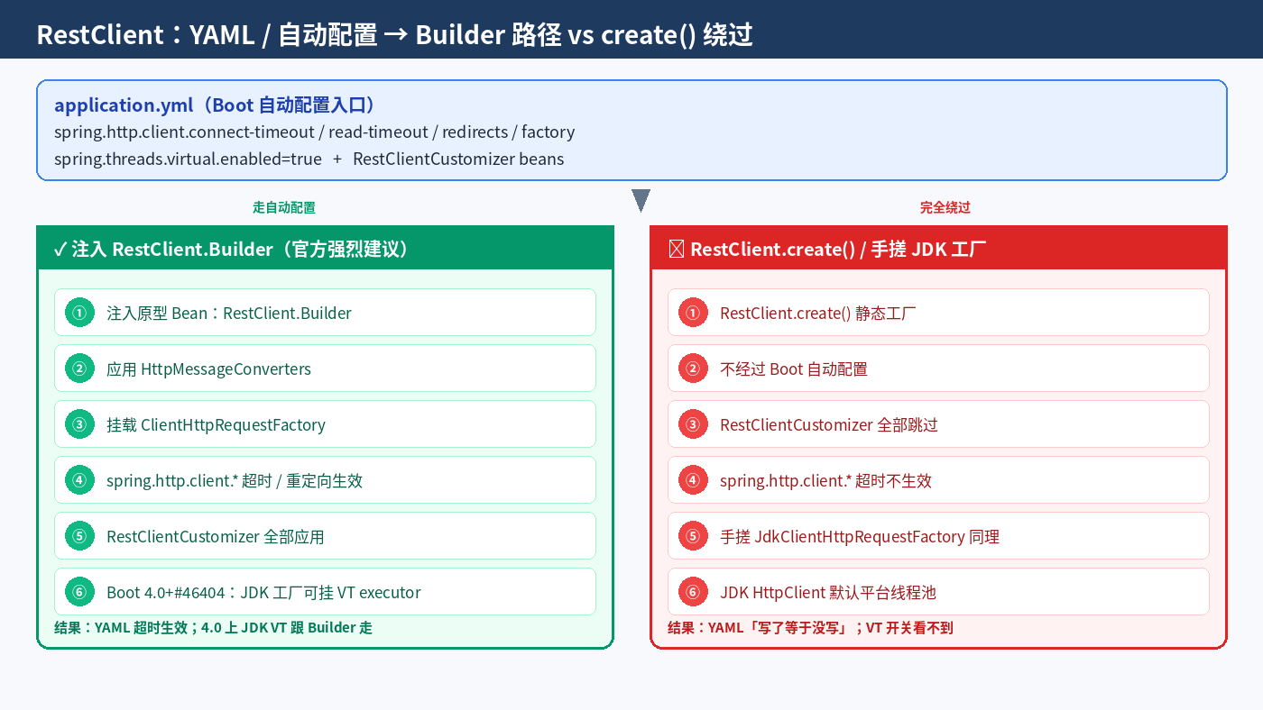 YAML 配置走 Builder 与 create() 绕过对照