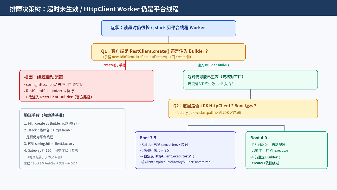 超时未生效与平台线程 Worker 的排障决策树