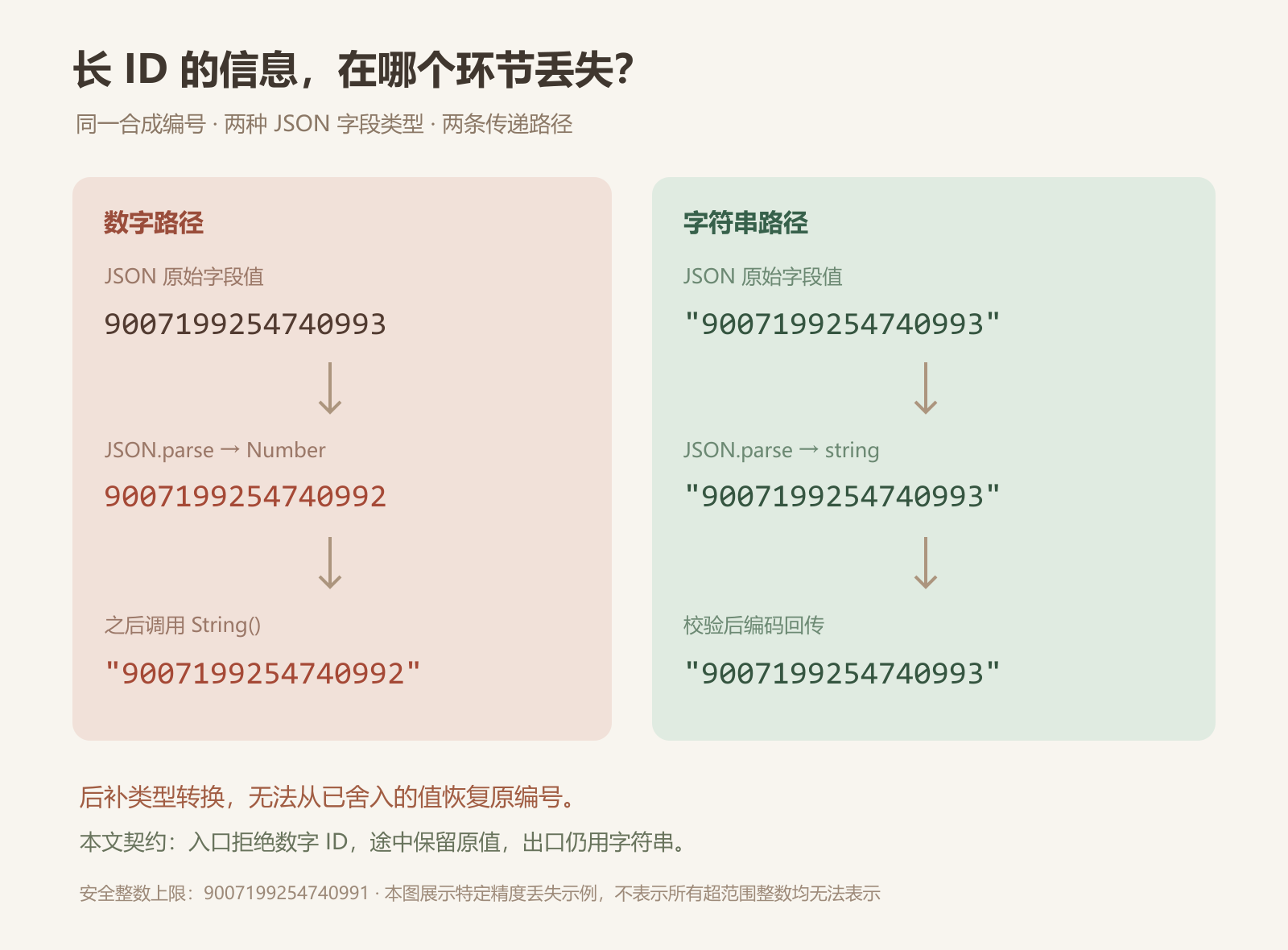 消息标识从 JSON 原文到请求回传的字符串路径,以及 Number 舍入后无法靠 String 恢复的边界