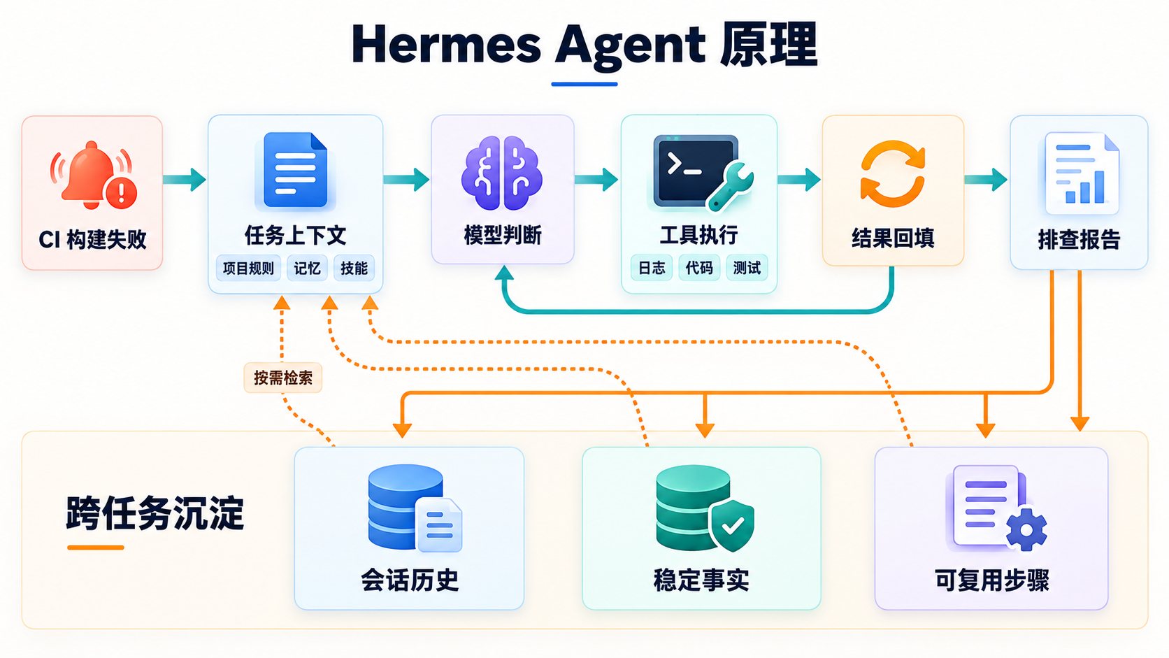 Hermes Agent 原理图:CI 失败排查的执行循环、会话存储、记忆与技能复用