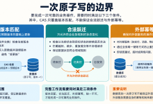 CAS 只保住这一次写入:状态迁移还缺哪些约束?-网硕互联帮助中心