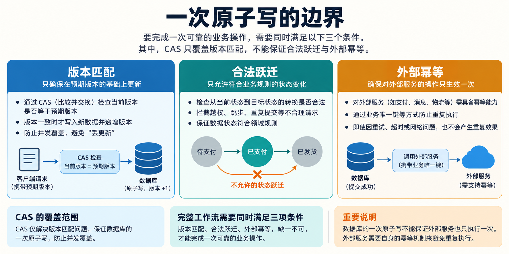 CAS、业务边和外部副作用分别验收