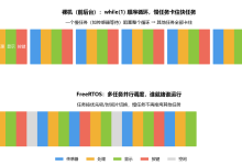 FreeRTOS 第一课：初识 FreeRTOS 学习笔记-网硕互联帮助中心