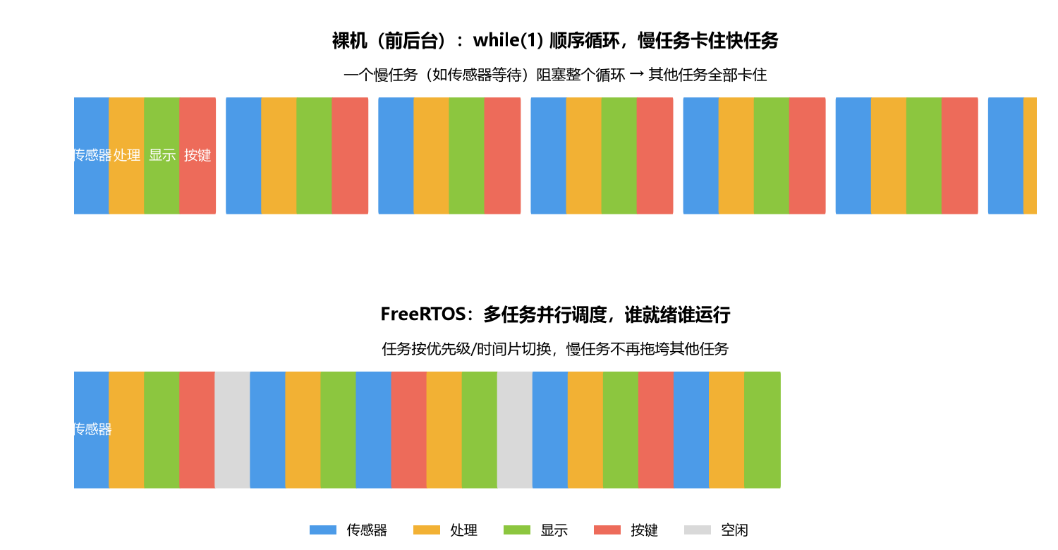 裸机 vs FreeRTOS 调度对比(示意)