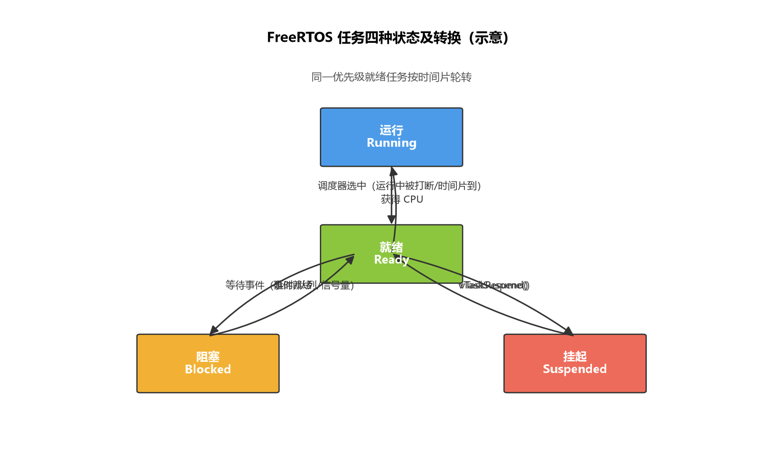 FreeRTOS 任务状态机(示意)