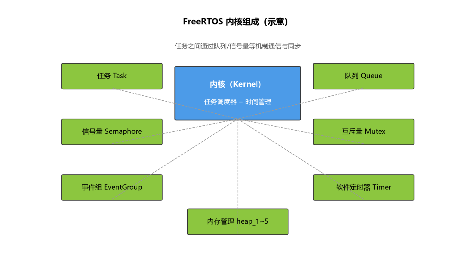 FreeRTOS 内核组成(示意)