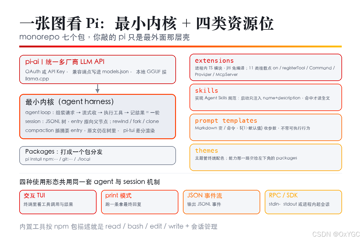 Pi 的分层:四个内置资源位挂在最小内核上