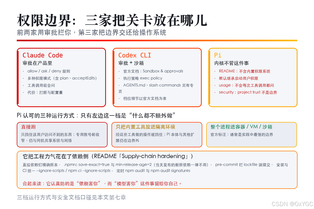 权限边界的三种给法:审批在产品里、审批在 CLI 里、边界交给沙箱
