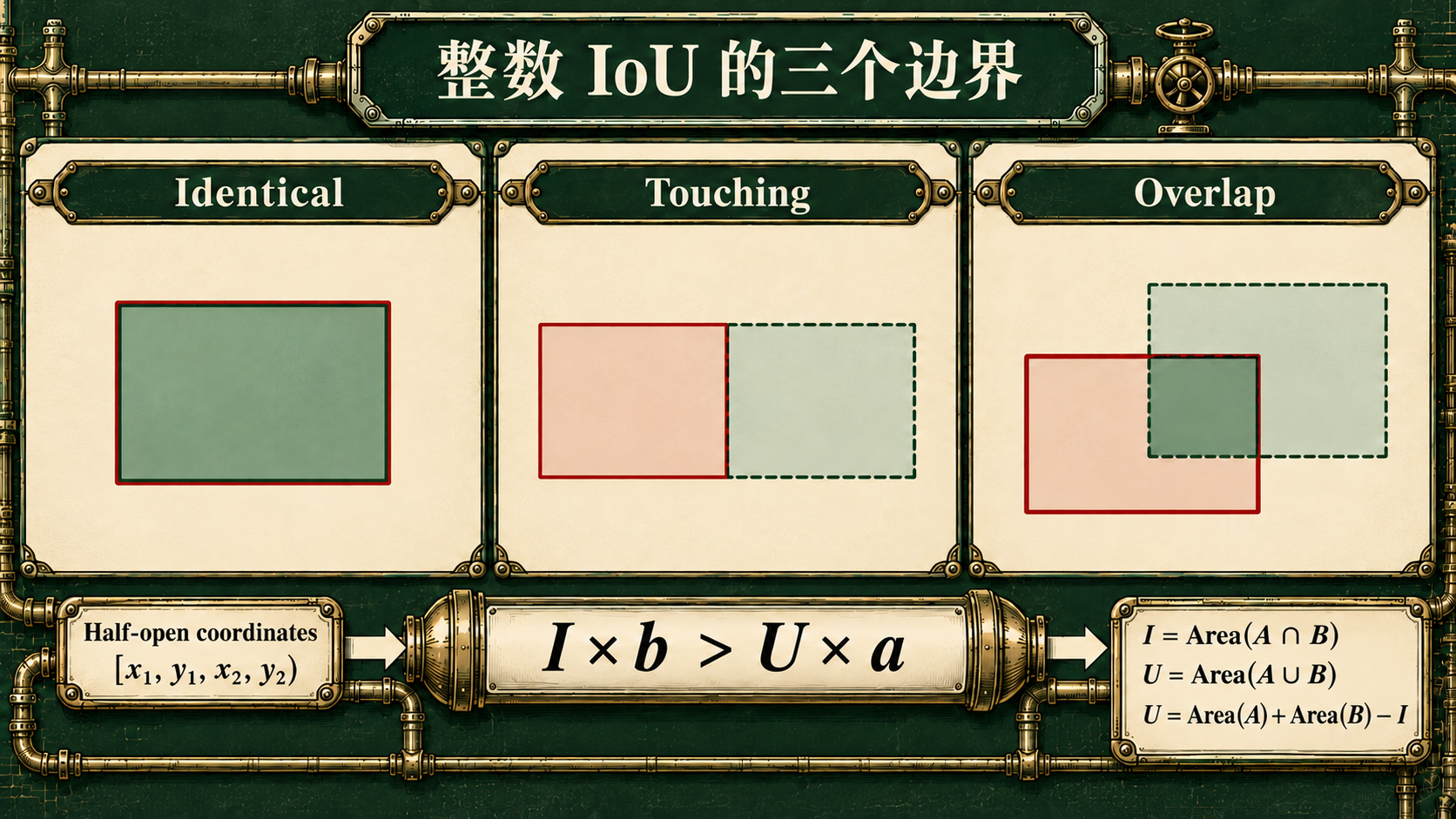 框坐标、交集和整数阈值
