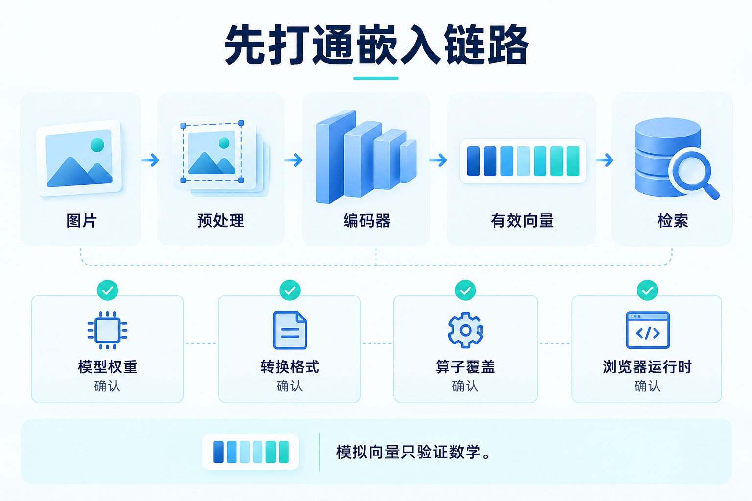 图片、向量和检索的证据链