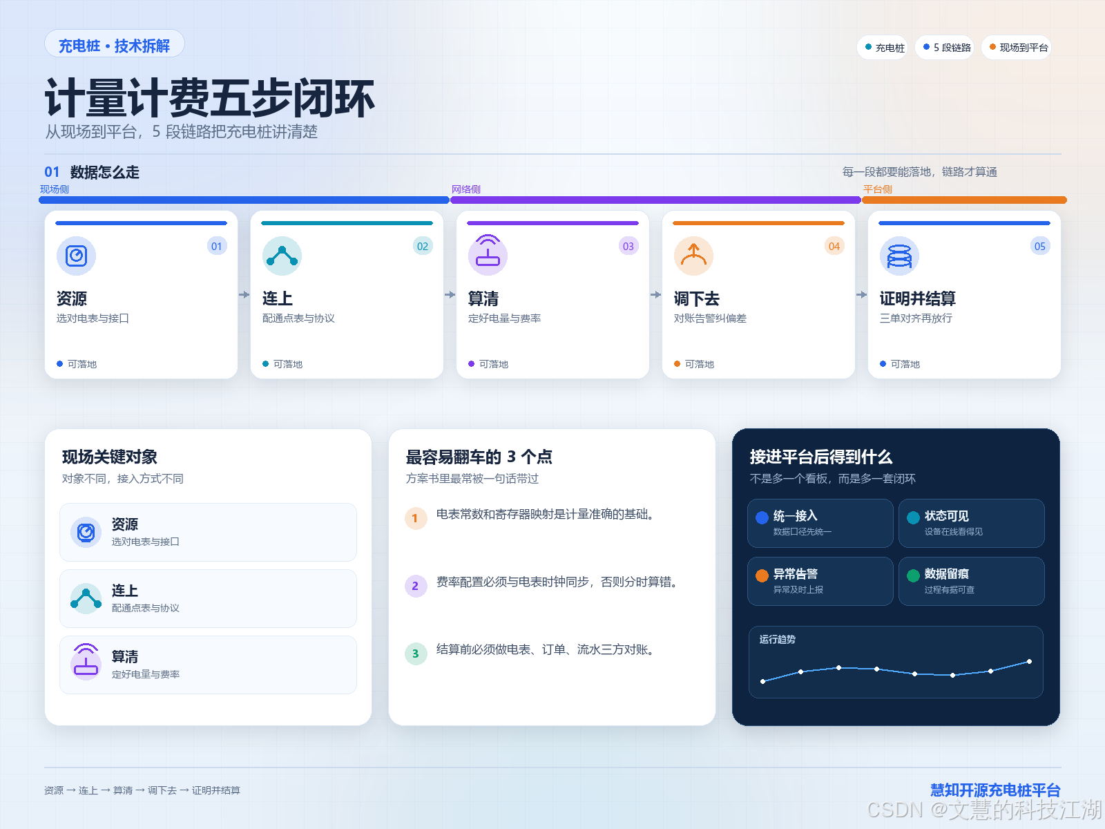 计量计费五步闭环