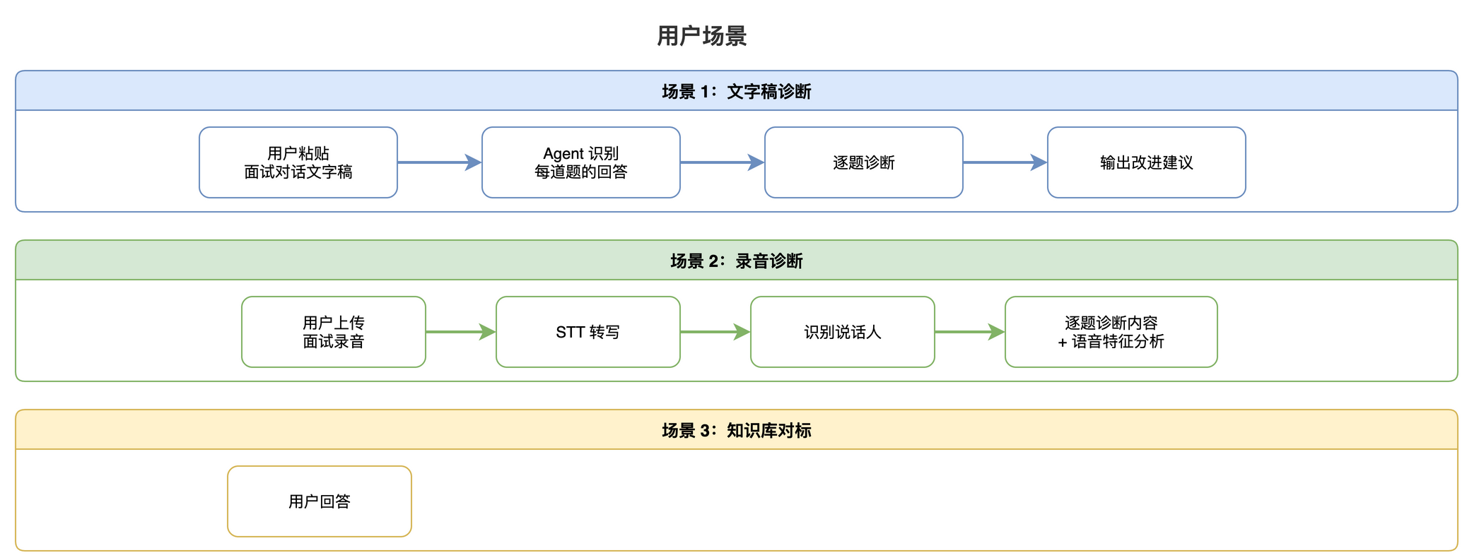 OfferPilot 面试诊断 Agent 的三大用户场景流程图