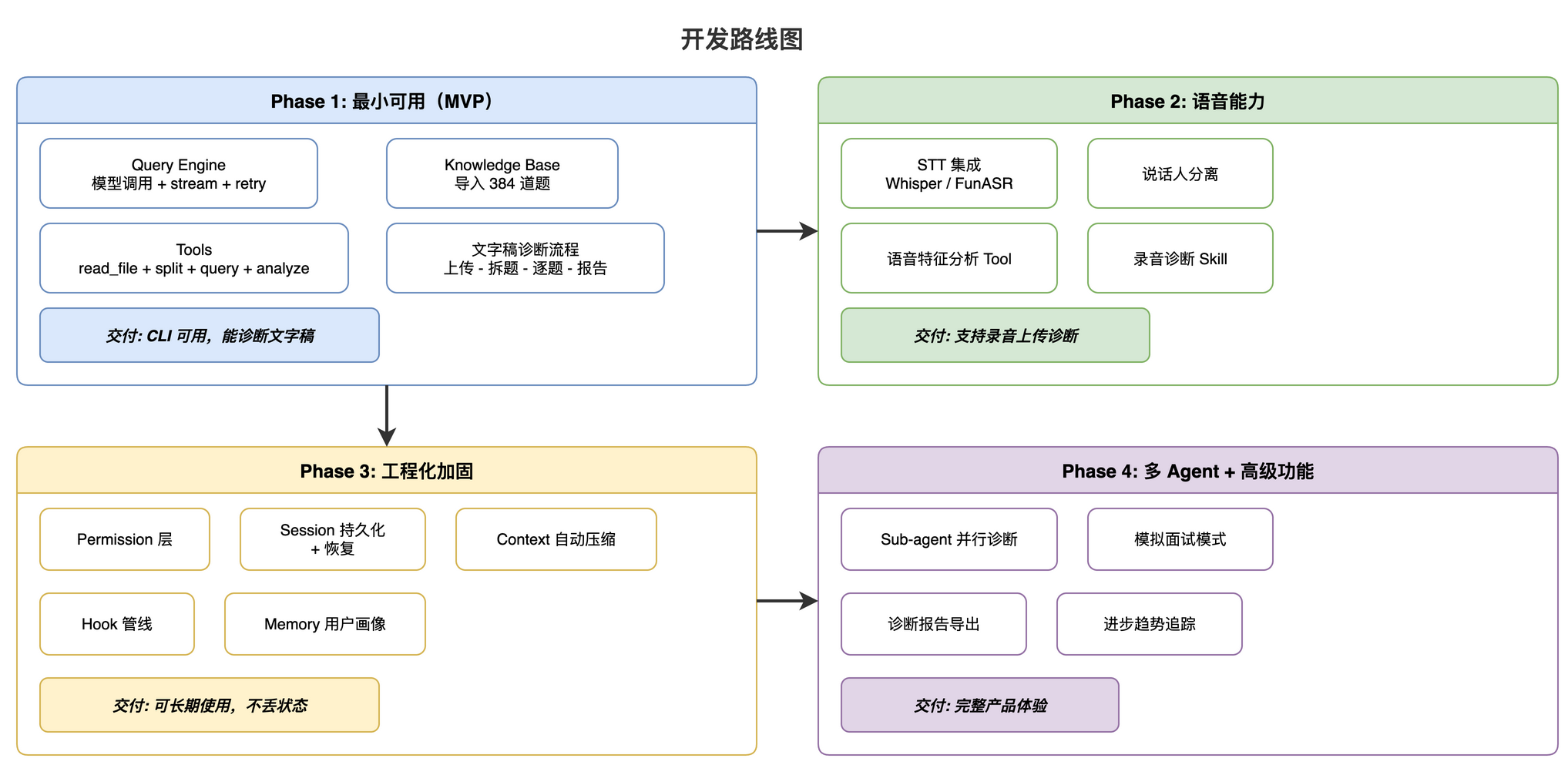 OfferPilot Agent 项目开发路线图,展示从 MVP 到多 Agent 的四个阶段