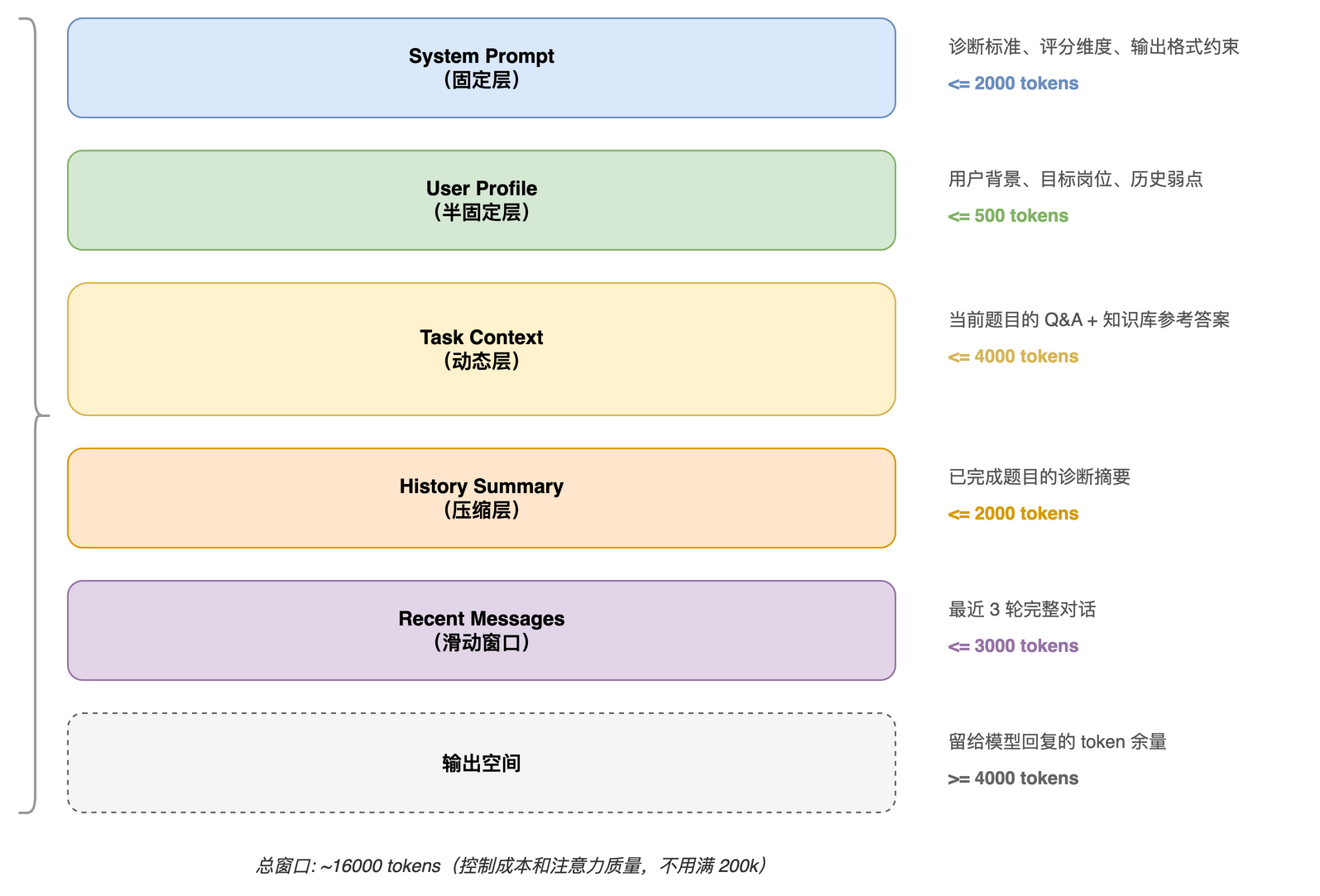 OfferPilot Agent 的 5 层上下文信息管理分层架构图